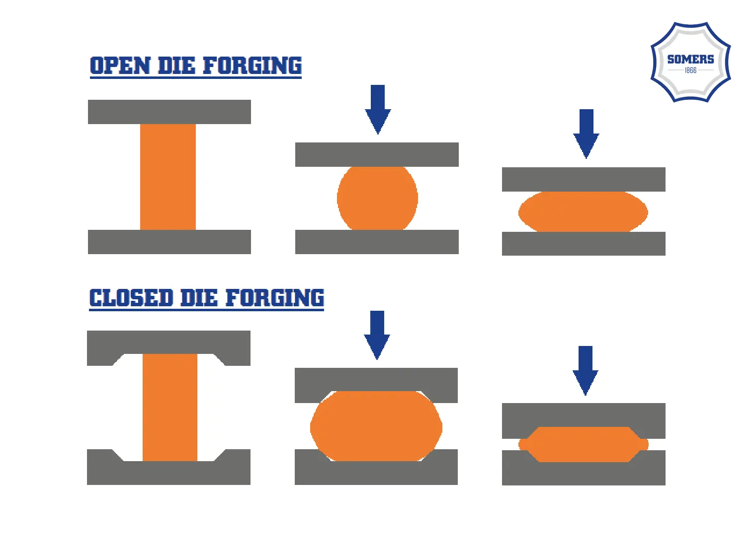 Open Die Vs Closed Die Somers