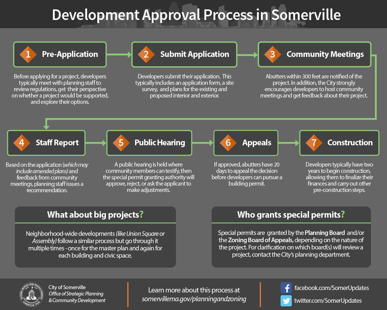 Real Estate Development City of Somerville