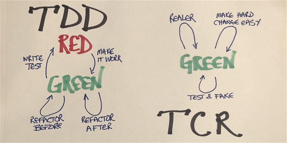 แนวคิด TCR (Test && Commit Revert) คืออะไร
