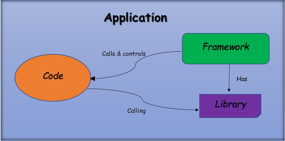 ความแตกต่างระหว่าง Framework กับ Library ความแตกต่างระหว่าง Framework กับ Library