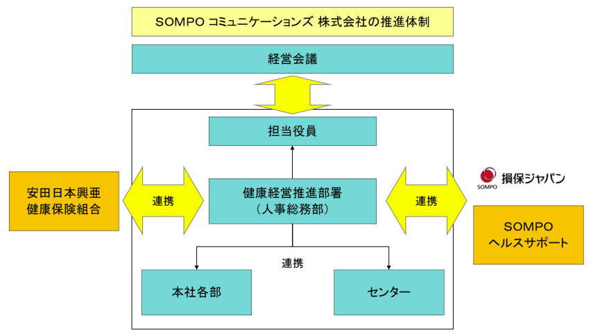CSRの取り組み ～健康・福祉～ SOMPO コミュニケーションズ 株式会社
