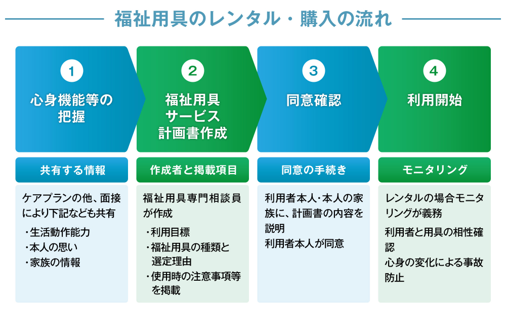 福祉用具の種類とレンタル・販売までの流れについてご紹介｜SOMPOケア