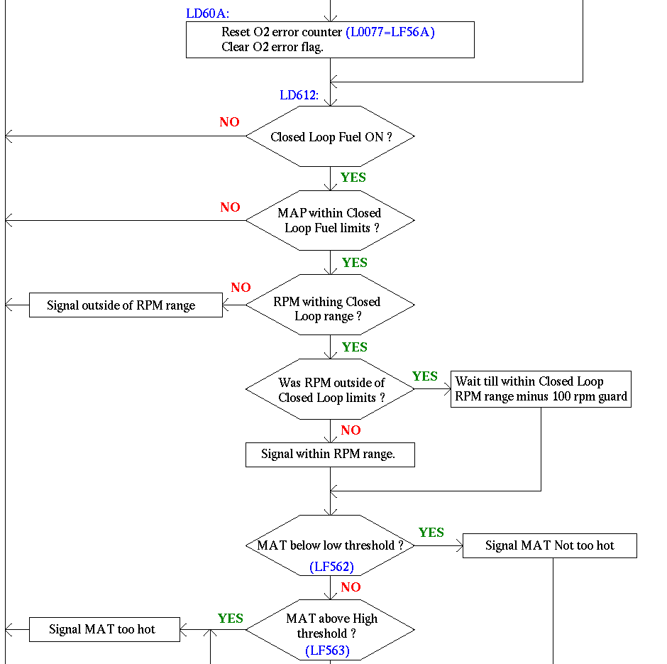Closed Loop Fuel Calculation