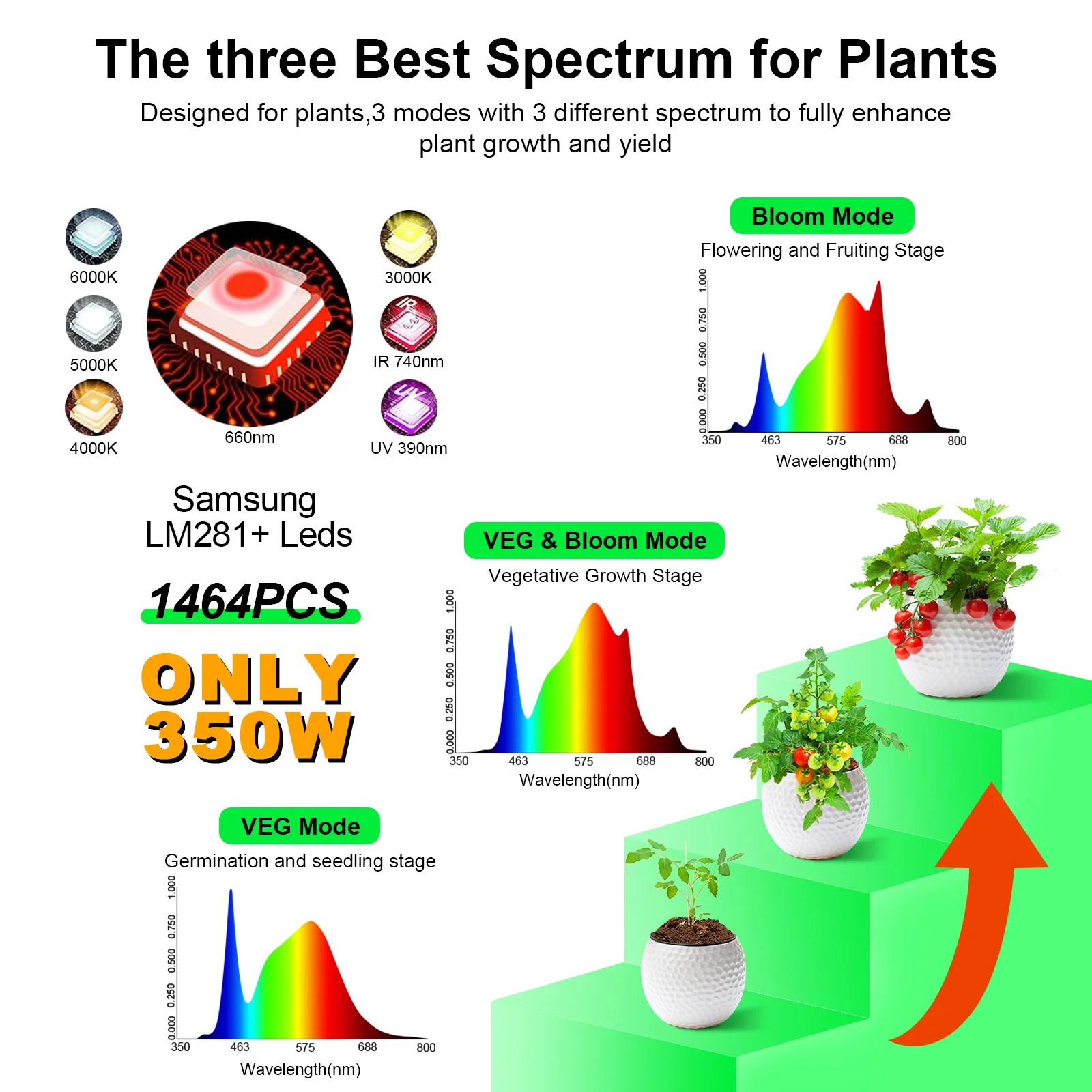 Sonlipo SPC3500 LED Grow Light 350W, 4x4 ft Coverage with 1464 LEDs Su