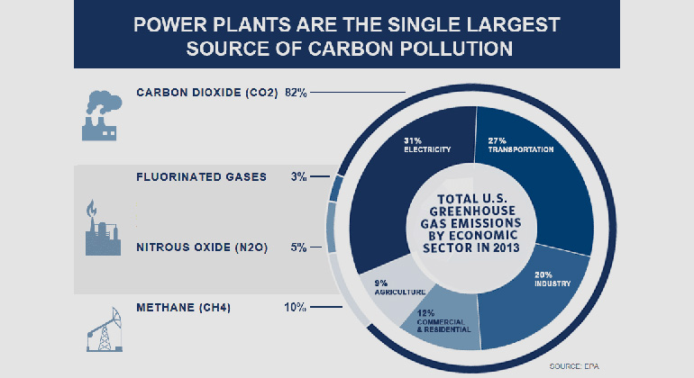 Klimaschutz in den USA Jetzt wird es ernst Sonnenseite Ökologische