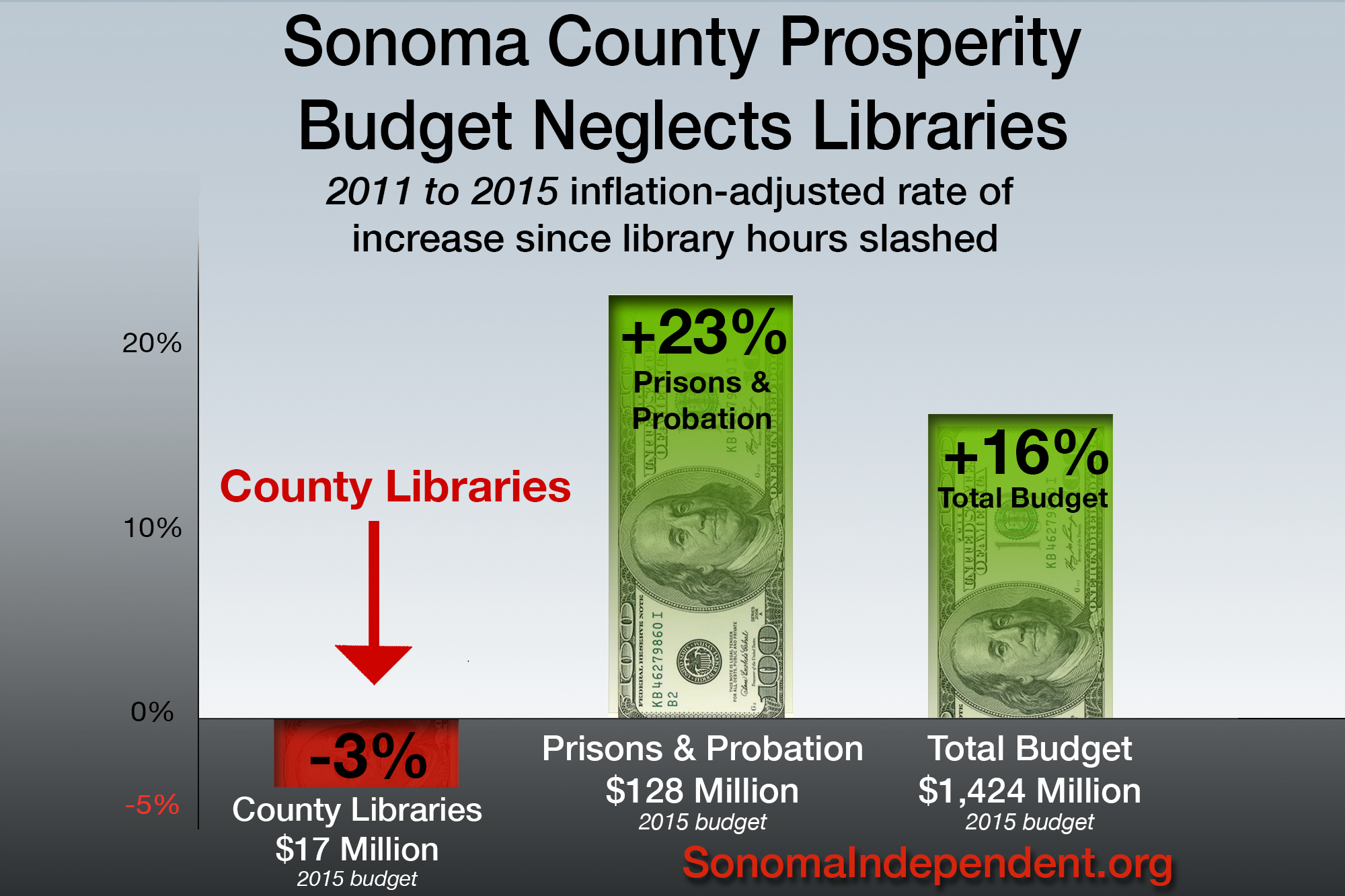 Despite Record Budget Surplus, Supervisors Refuse to Restore Library