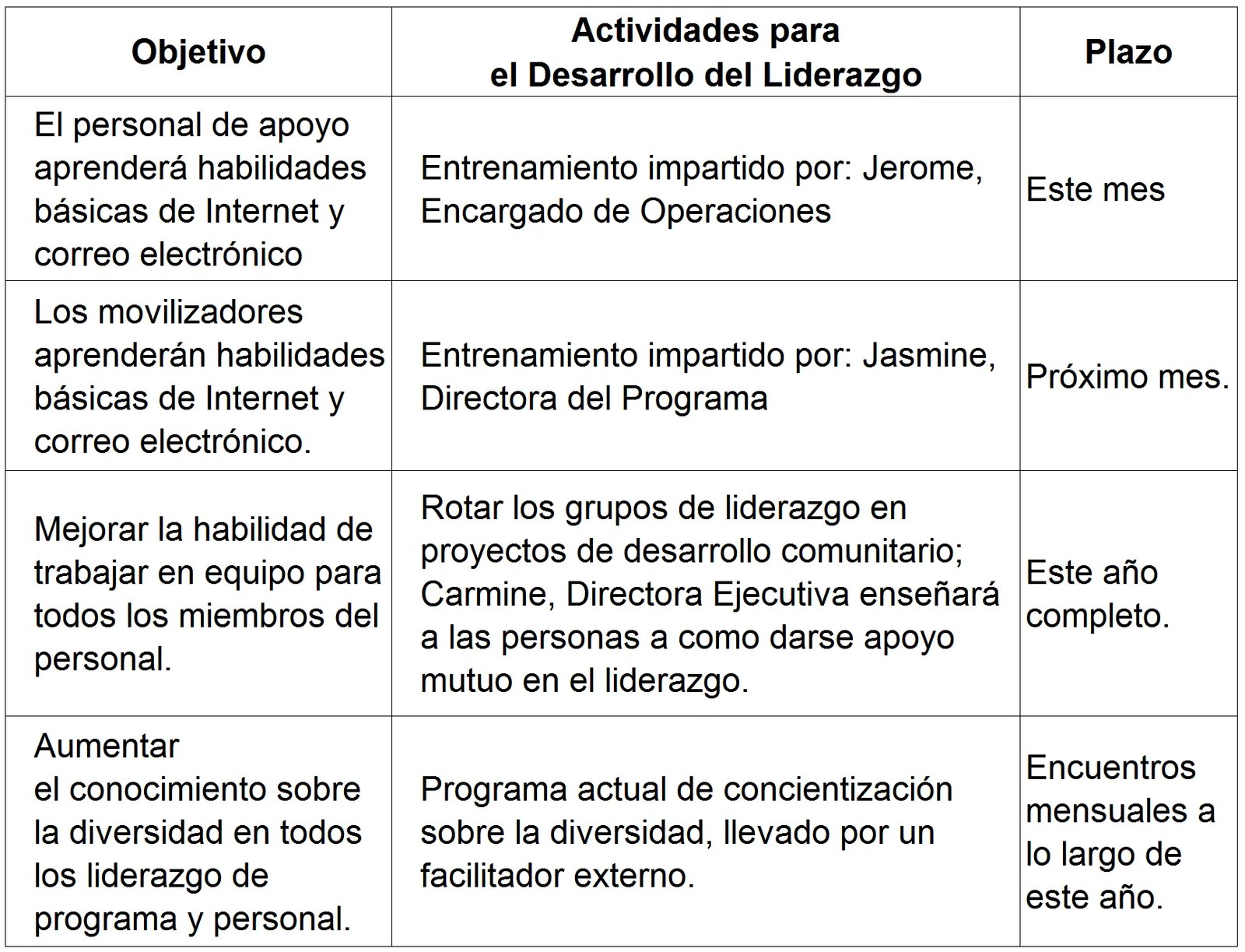 Plan para el Desarrollo del Liderazgo Fundación Sonría