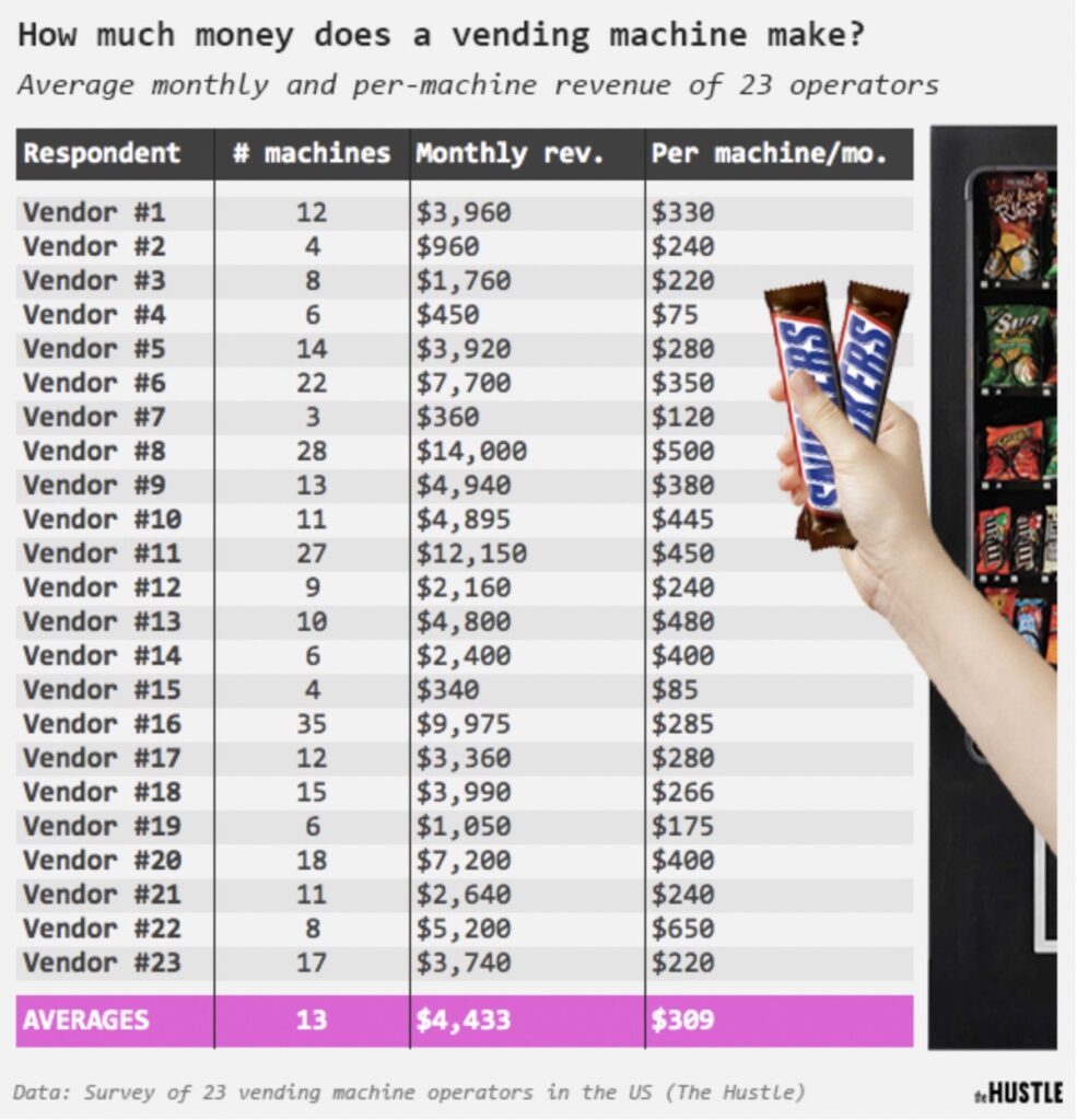 How to Start a Vending Machine Business in Florida? Soocial