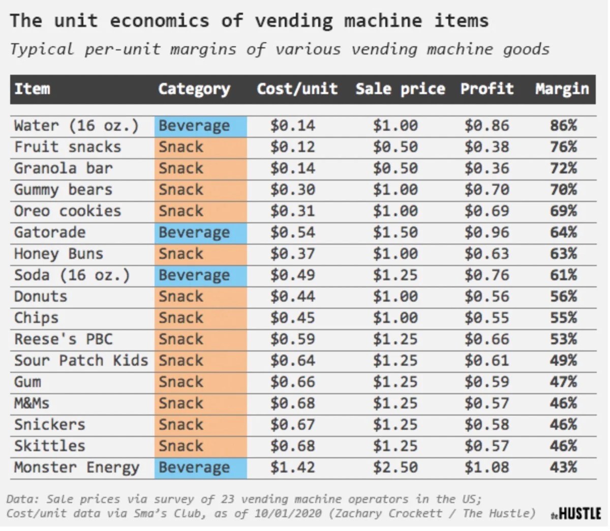 How to Start a Vending Machine Business in Florida? Soocial