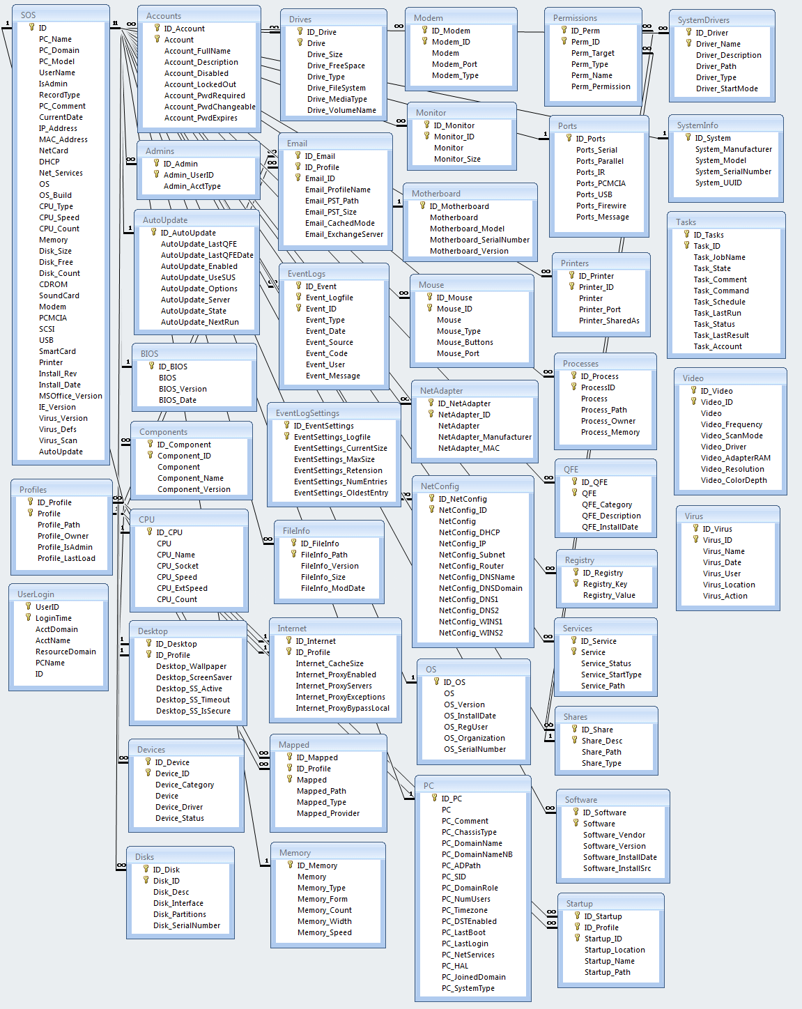 Need help with PC Software/Hardware Database & Table design Solutions