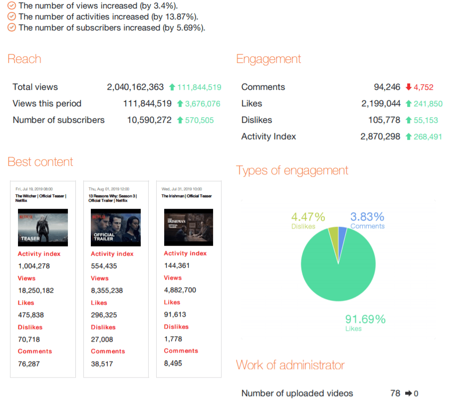 How to use YouTube analytics data to grow your business Sotrender Blog