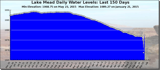 Lake Mead water level drops drastically after earthquake Earth
