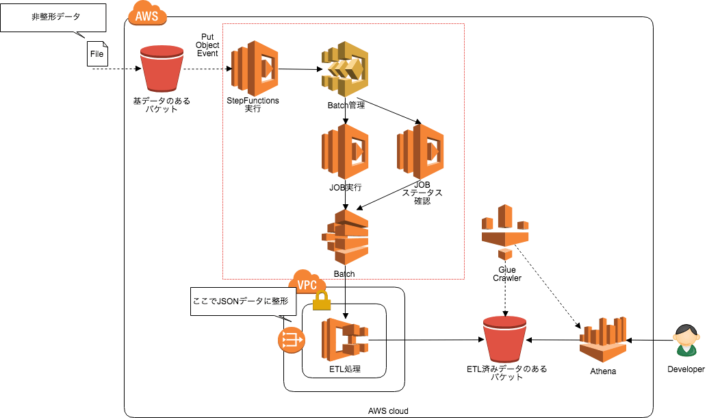 AWS Batchで前処理をしてGlue CrawlerでAthenaのスキーマを作成する そうなんでげす