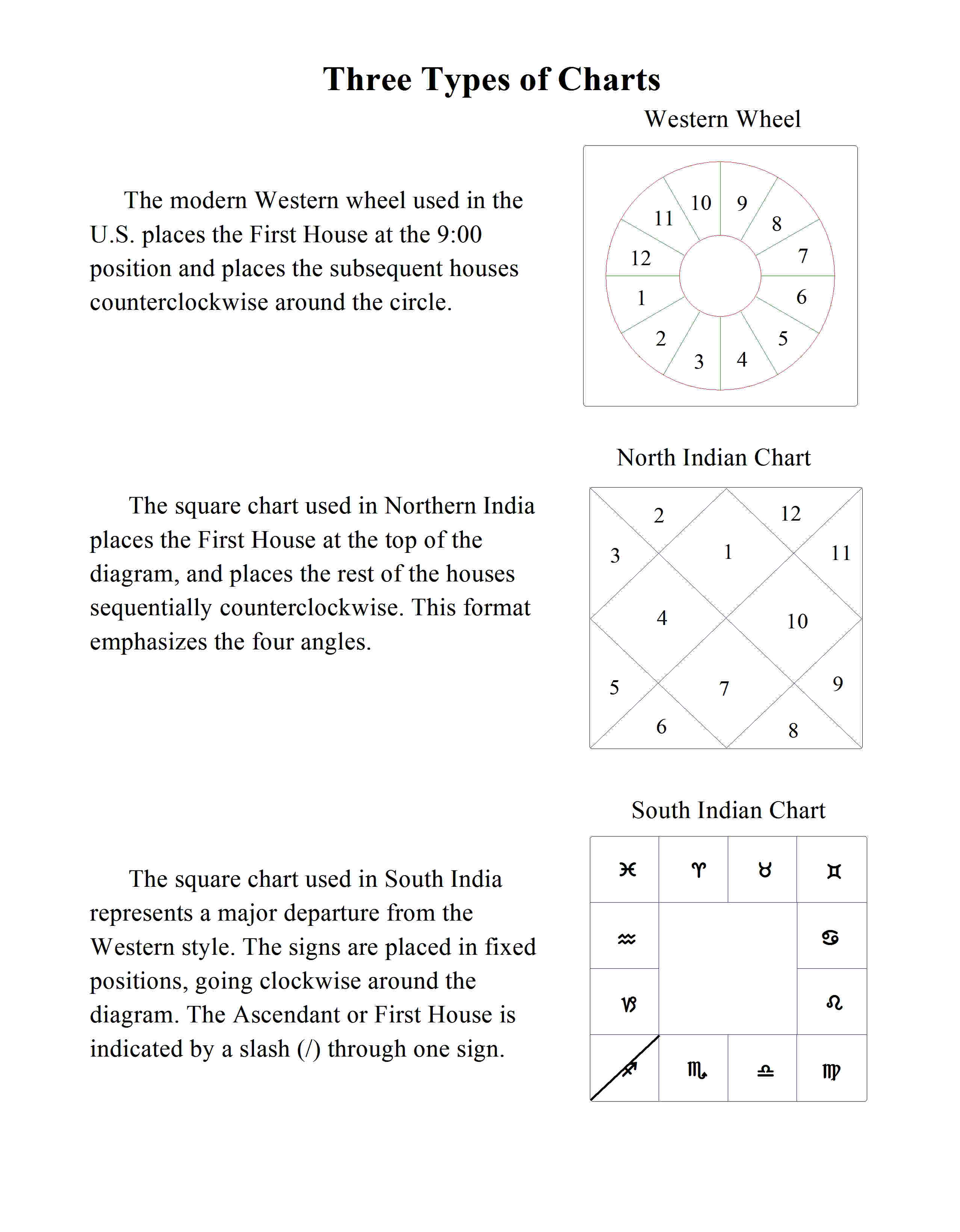 Vedic Astrology Chart Interpretation
