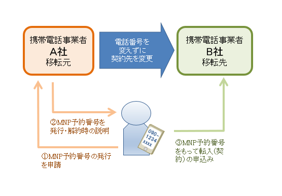 総務省｜電気通信番号制度｜携帯電話・PHSの番号ポータビリティ