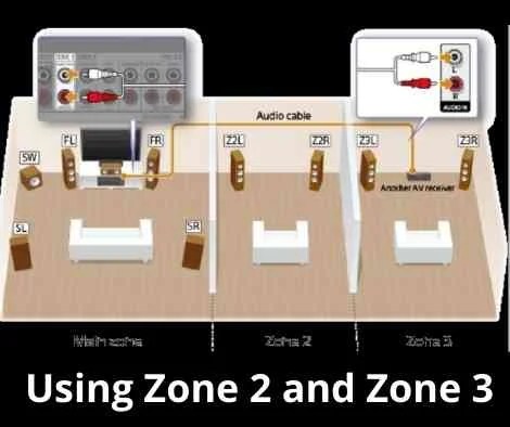 Best Multi-Zone Receiver: With Multi Zone Set-up Guide for Different