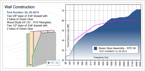 Understanding STC and Measuring Sound Loss Soundproofing Company