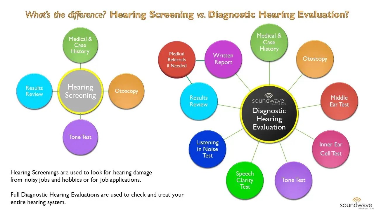 The difference between hearing screening & diagnostic hearing evaluation