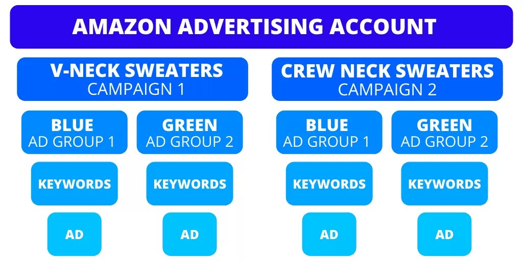 Amazon Advertising Strategy The COMPLETE Guide The Source Approach