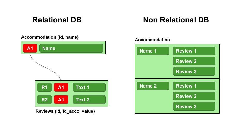 The Essential Guide to the Differences between Relational and NonRelational Databases