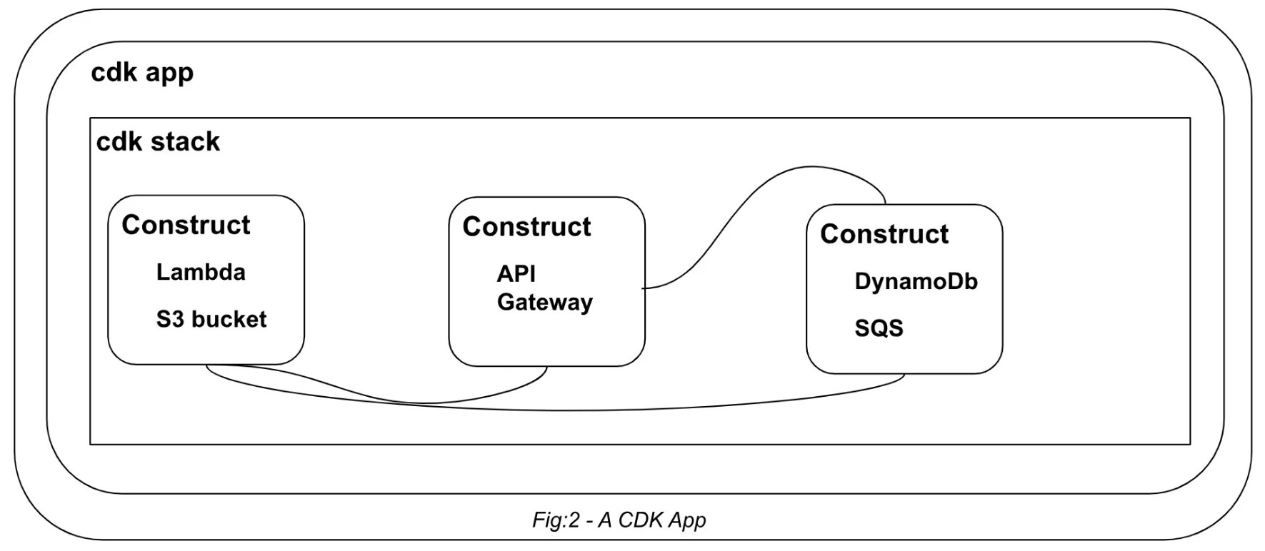Leveraging Your Infrastructure With AWS CDK