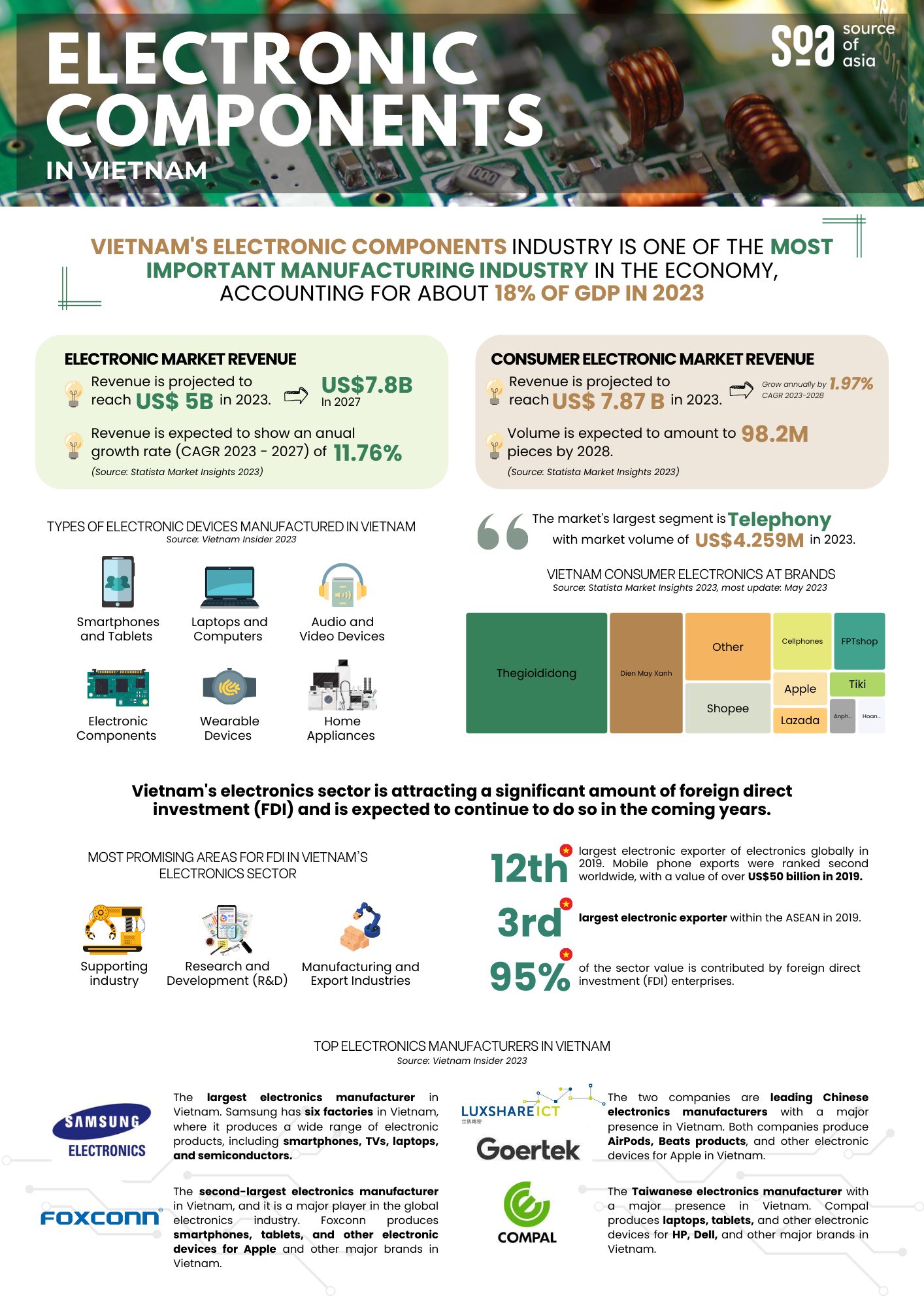 Electronic Components Industry in Vietnam Source of Asia