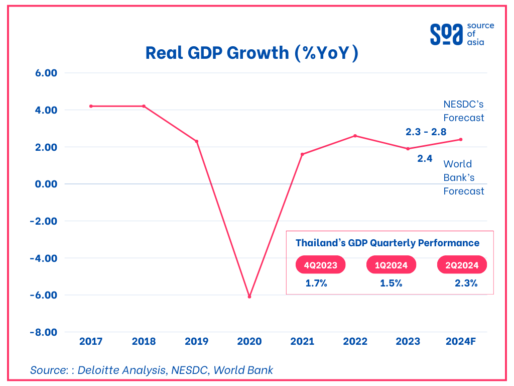Thailand Investment Outlook From Q3 2024 to Present