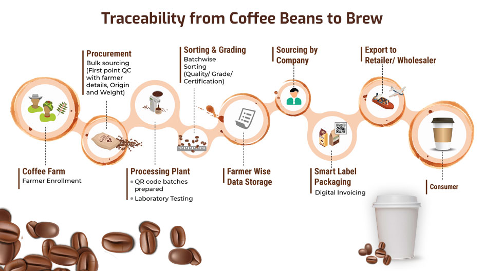 Traceable Blockchain Solutions for your Cuppa Coffee SourceTrace Systems