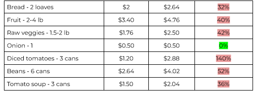 How Much Have Grocery Prices Increased? Comparing 2019 vs. 2024