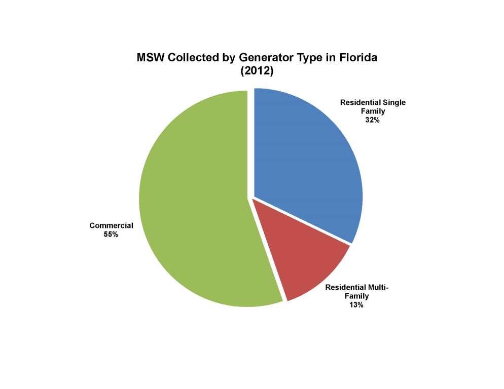 Florida's Municipal Solid Waste Statistics Southern Waste Information