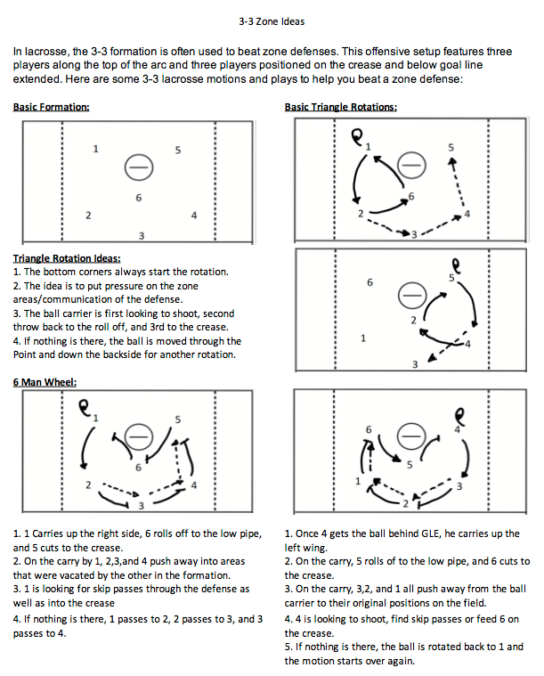 Complete Guide to Lacrosse Zone Offense — Souza Lacrosse