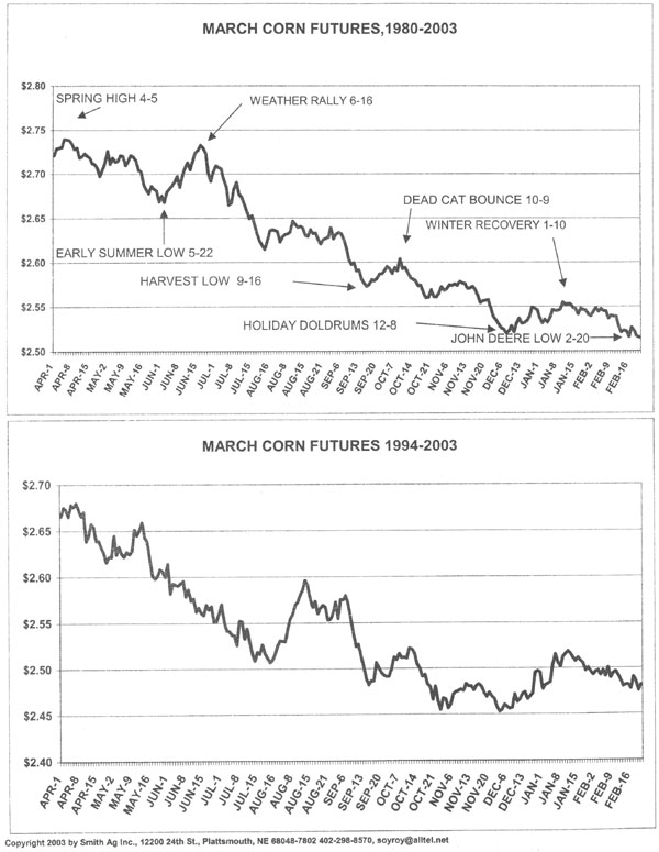 March Corn Futures