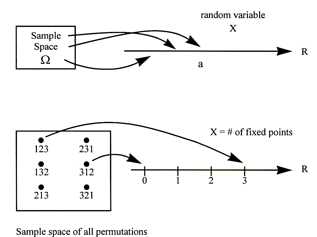 Random Variables Distribution and Expectation
