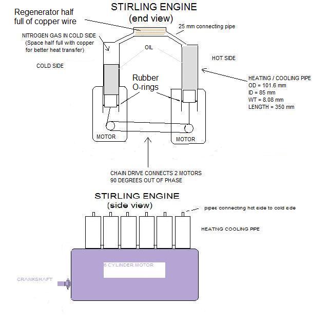 Stirling Engine Design: High Pressure (60atm) Low Temperature (300