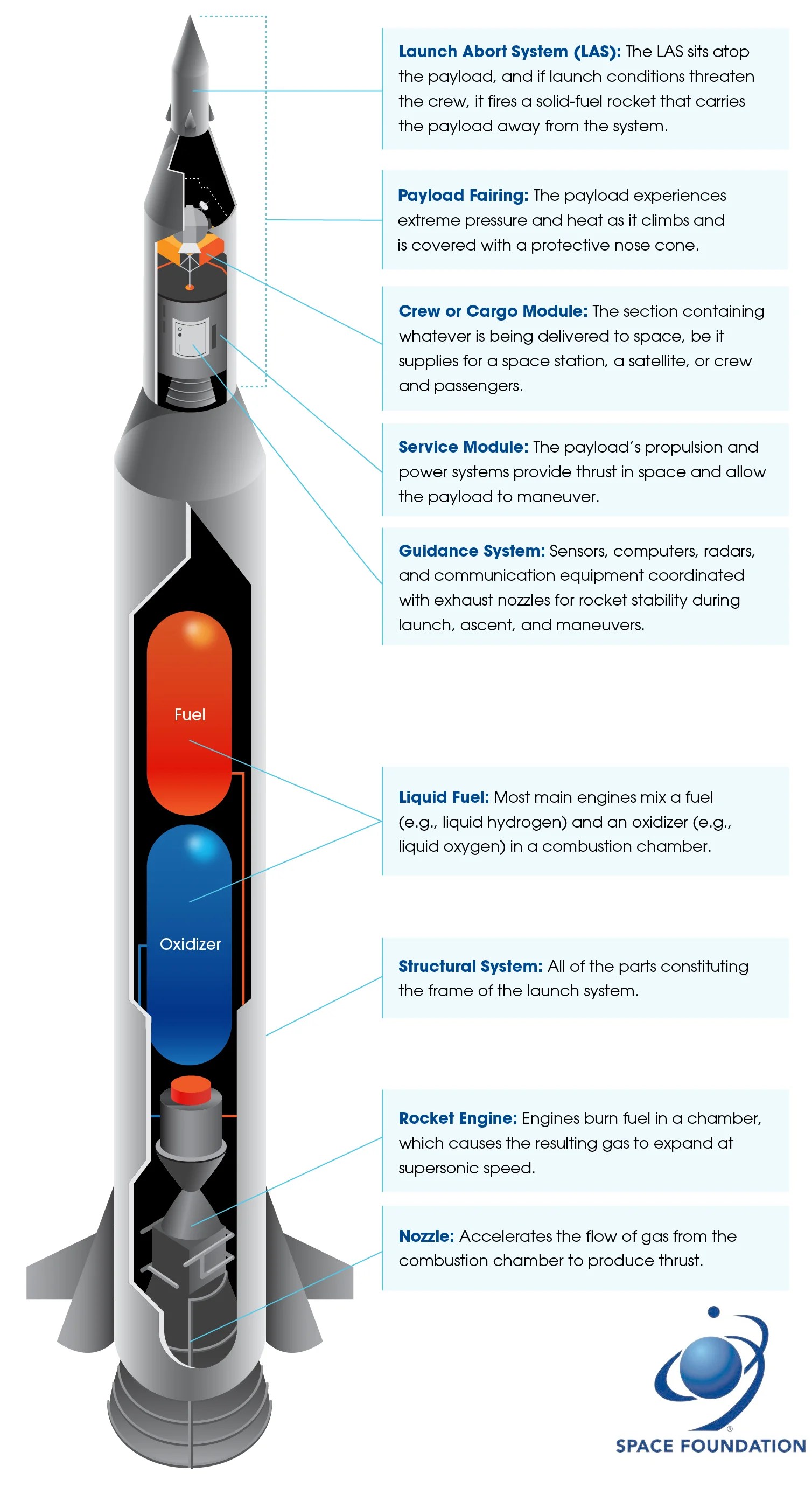 Components of a Space Launch System Space Foundation