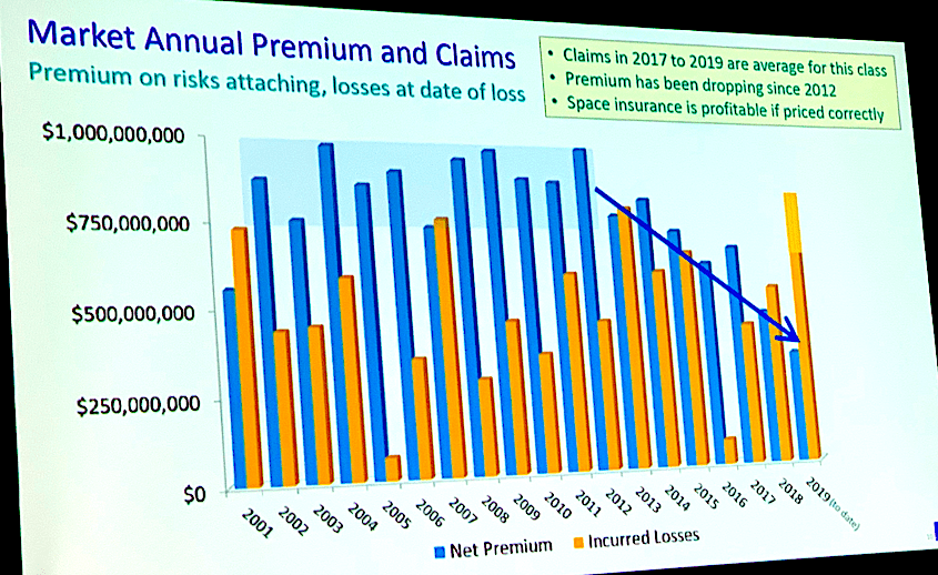 Space insurance premiums rose by 2x3x in late 2019 and the increase is