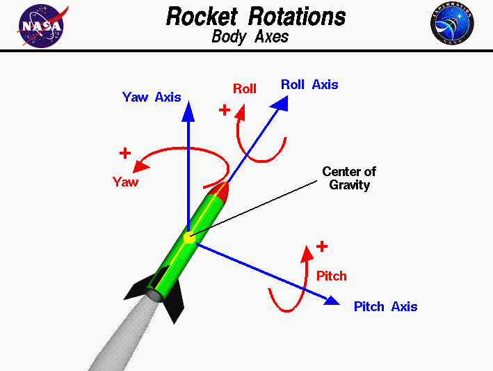 Rocketry 101 How Does A Rocket Work? Spaceopedia