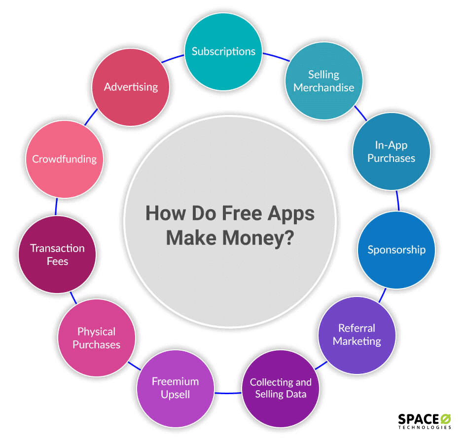 How Do Free Apps Make Money On App Store How Do Free Apps Make Money