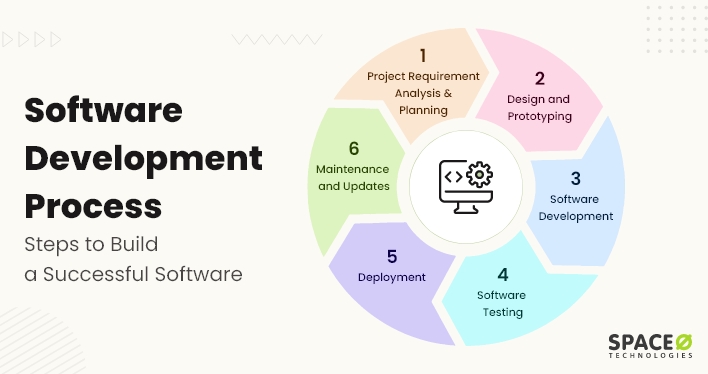 Software Development Process [Definition + 6 Steps]