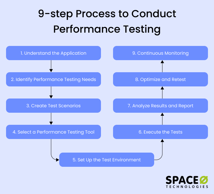  Application Performance Testing [9 Steps + Load Test Tools]