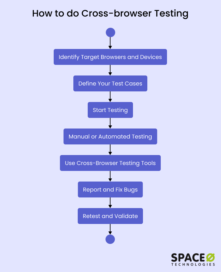 What is Crossbrowser Testing? [Definition + Process + Tools]