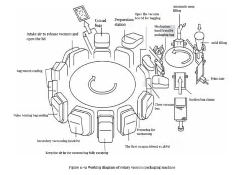 Mastering Food Packaging Machine Operations: An In-Depth Guide