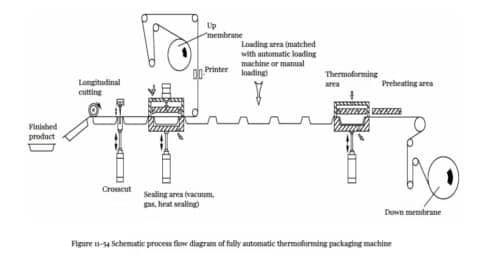 Mastering Food Packaging Machine Operations: An In-Depth Guide