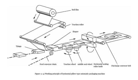 Mastering Food Packaging Machine Operations: An In-Depth Guide
