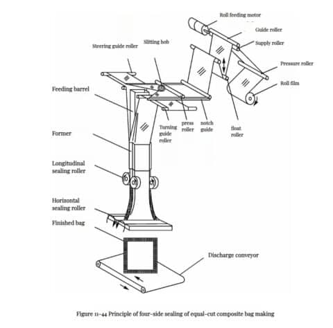 Mastering Food Packaging Machine Operations: An In-Depth Guide