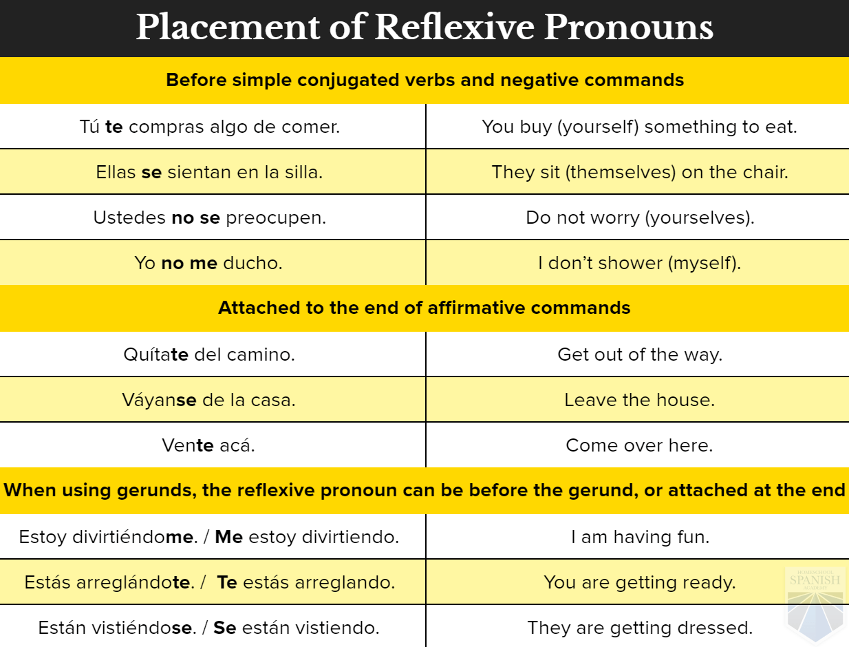 The Key to Reflexive Pronouns in Spanish and Smart Practice Exercises