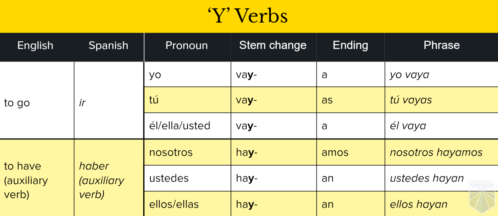 Spanish Subjunctive, Part 2 Present Tense