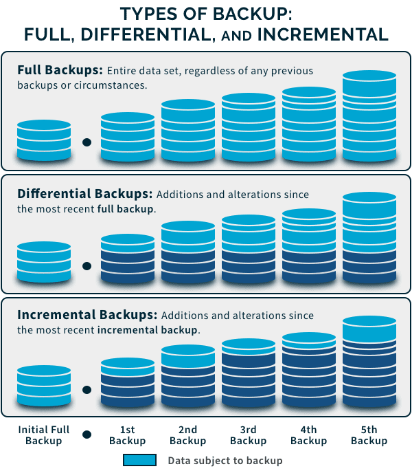 Types of Backup Full, Differential, and Incremental Spanning
