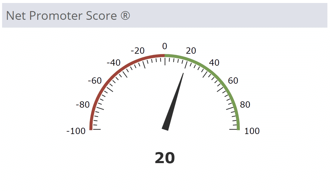 Net Promoter Score (NPS) and why you should be using it