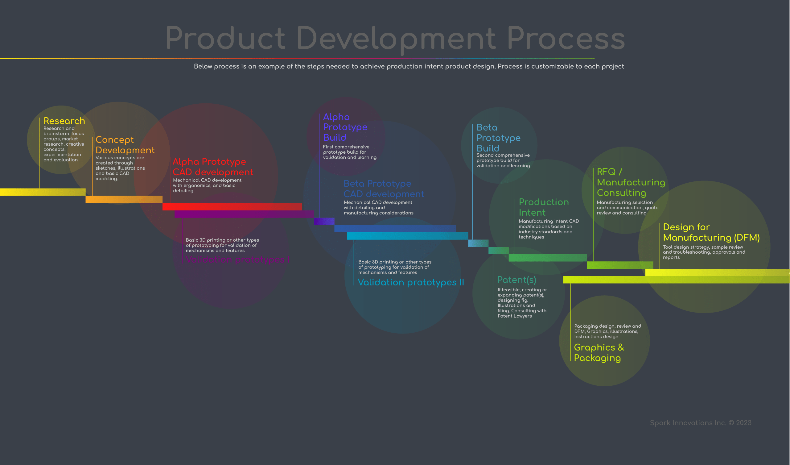 Product development Process Spark Innovations